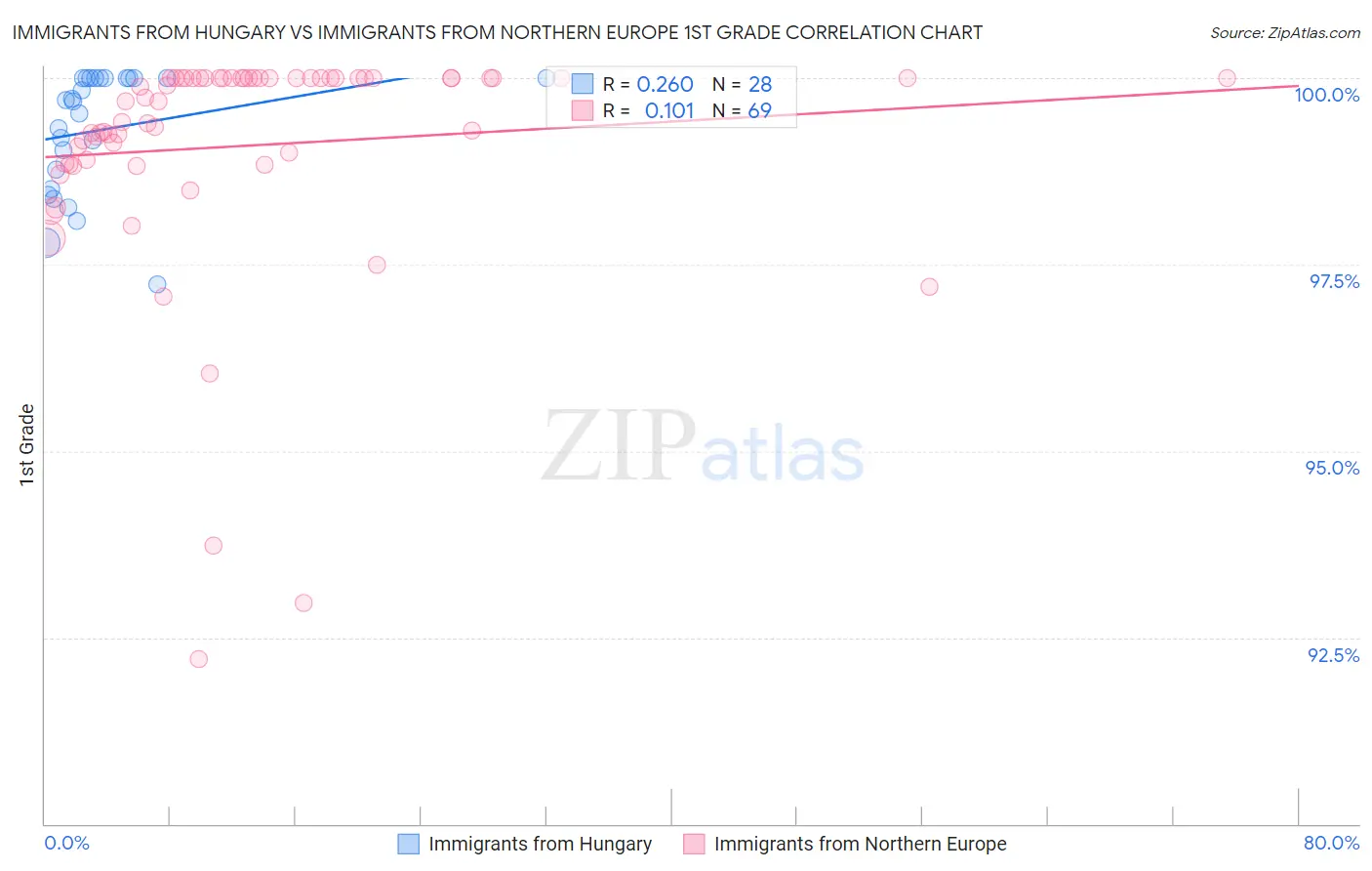 Immigrants from Hungary vs Immigrants from Northern Europe 1st Grade