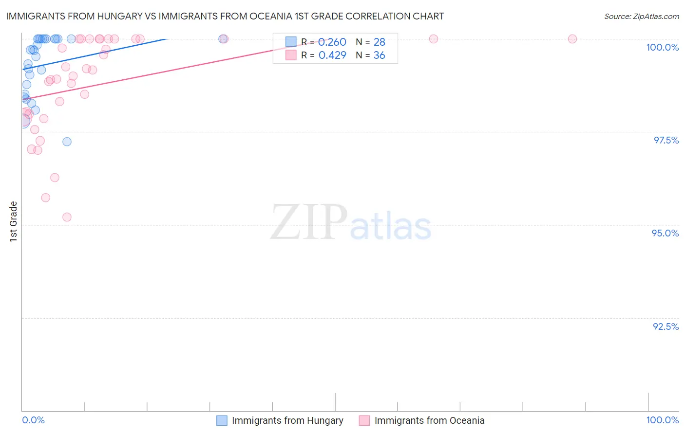 Immigrants from Hungary vs Immigrants from Oceania 1st Grade
