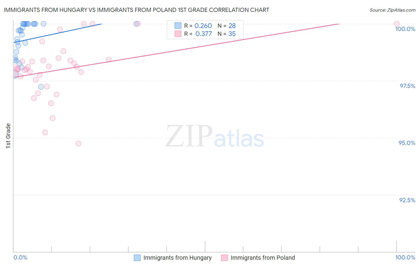 Immigrants from Hungary vs Immigrants from Poland 1st Grade