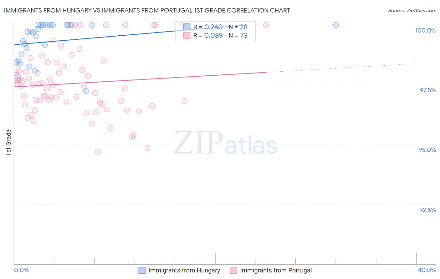 Immigrants from Hungary vs Immigrants from Portugal 1st Grade