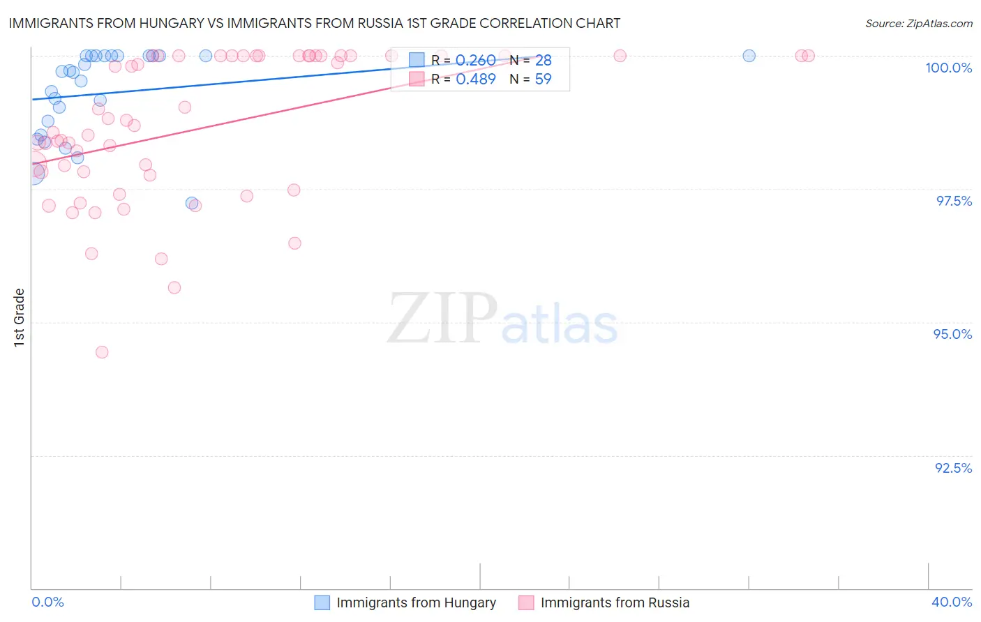 Immigrants from Hungary vs Immigrants from Russia 1st Grade