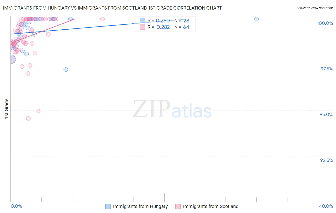 Immigrants from Hungary vs Immigrants from Scotland 1st Grade