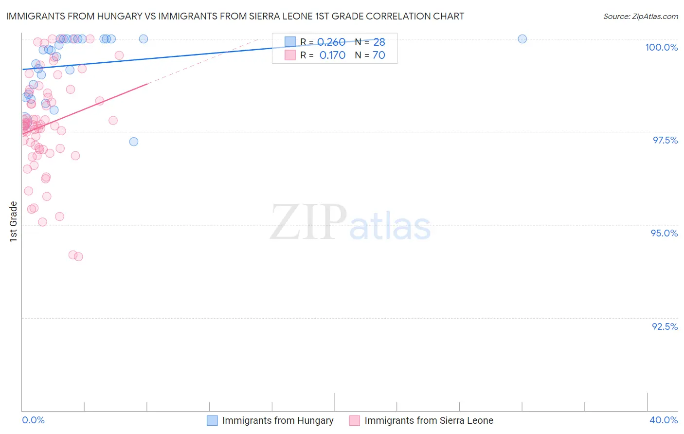 Immigrants from Hungary vs Immigrants from Sierra Leone 1st Grade