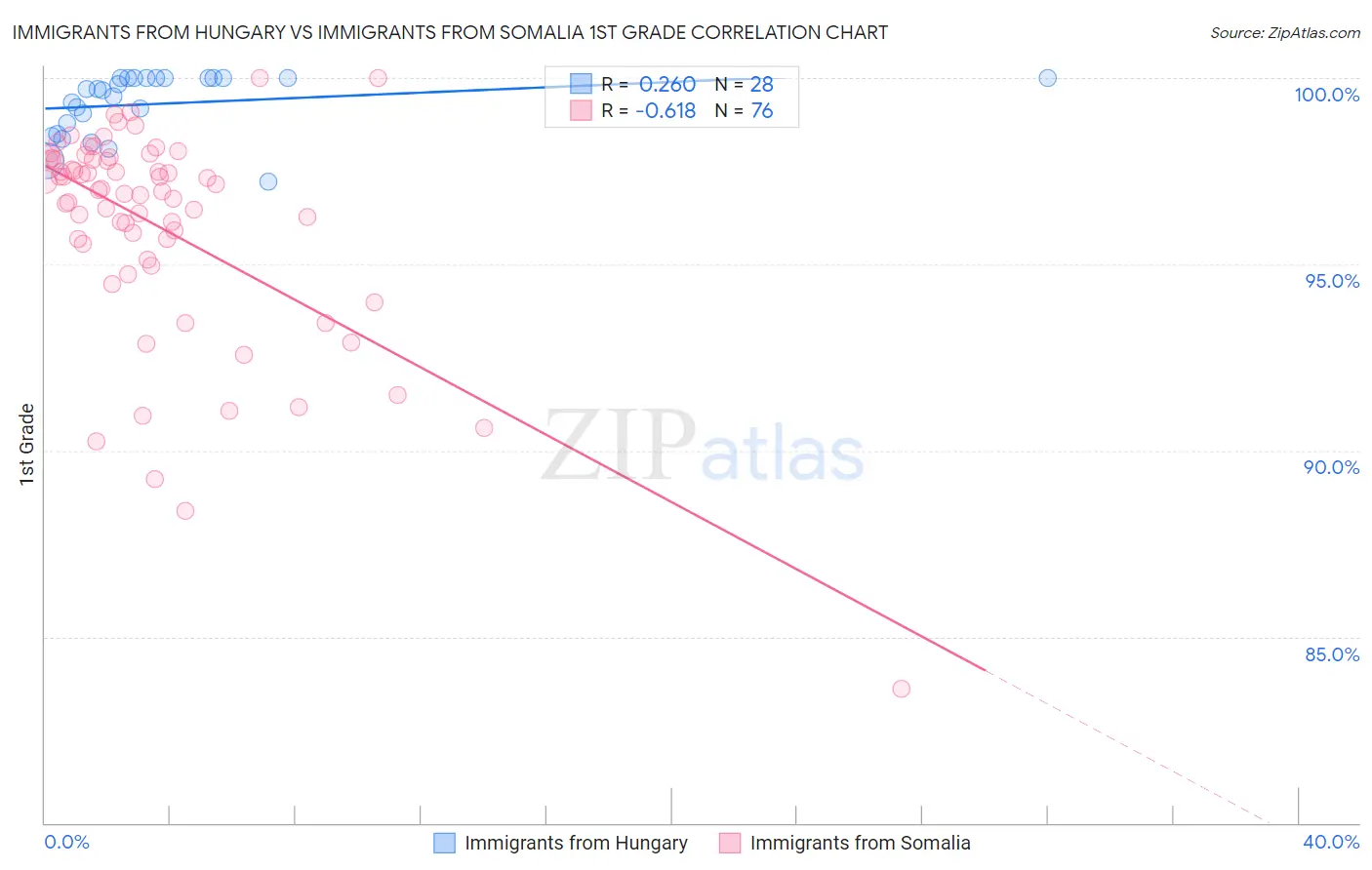 Immigrants from Hungary vs Immigrants from Somalia 1st Grade
