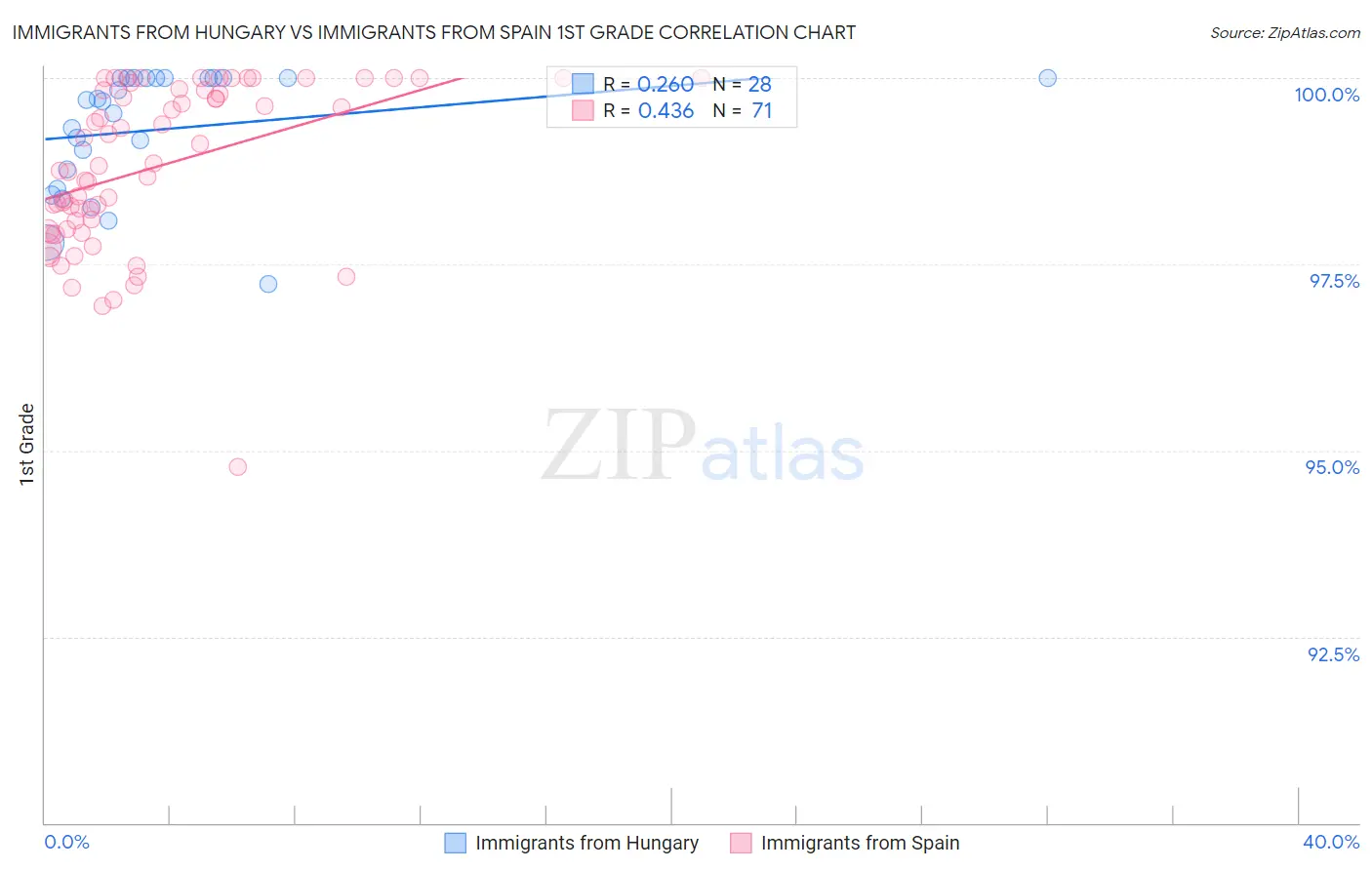 Immigrants from Hungary vs Immigrants from Spain 1st Grade