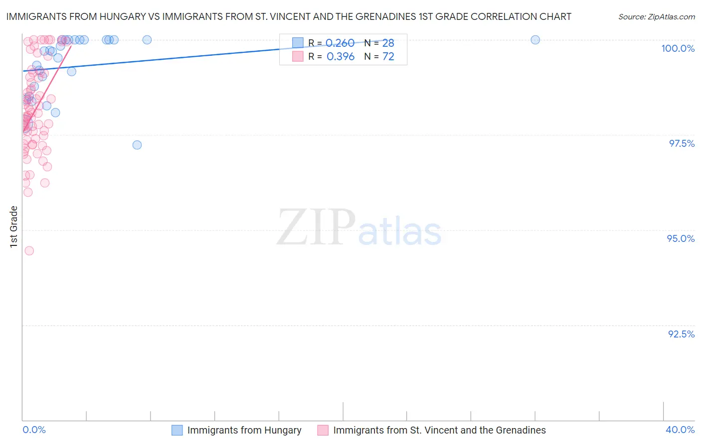 Immigrants from Hungary vs Immigrants from St. Vincent and the Grenadines 1st Grade