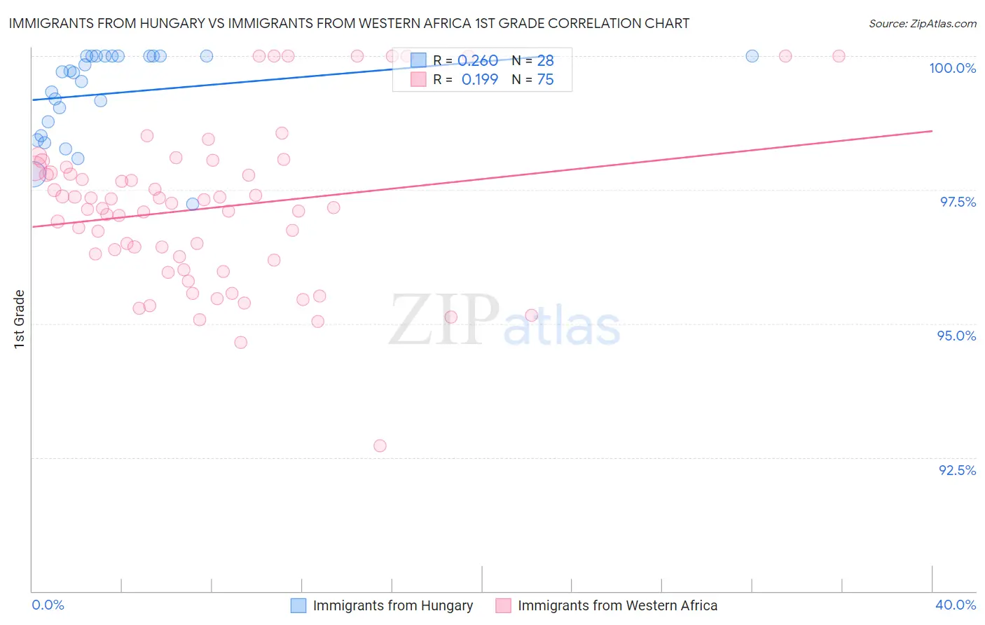 Immigrants from Hungary vs Immigrants from Western Africa 1st Grade