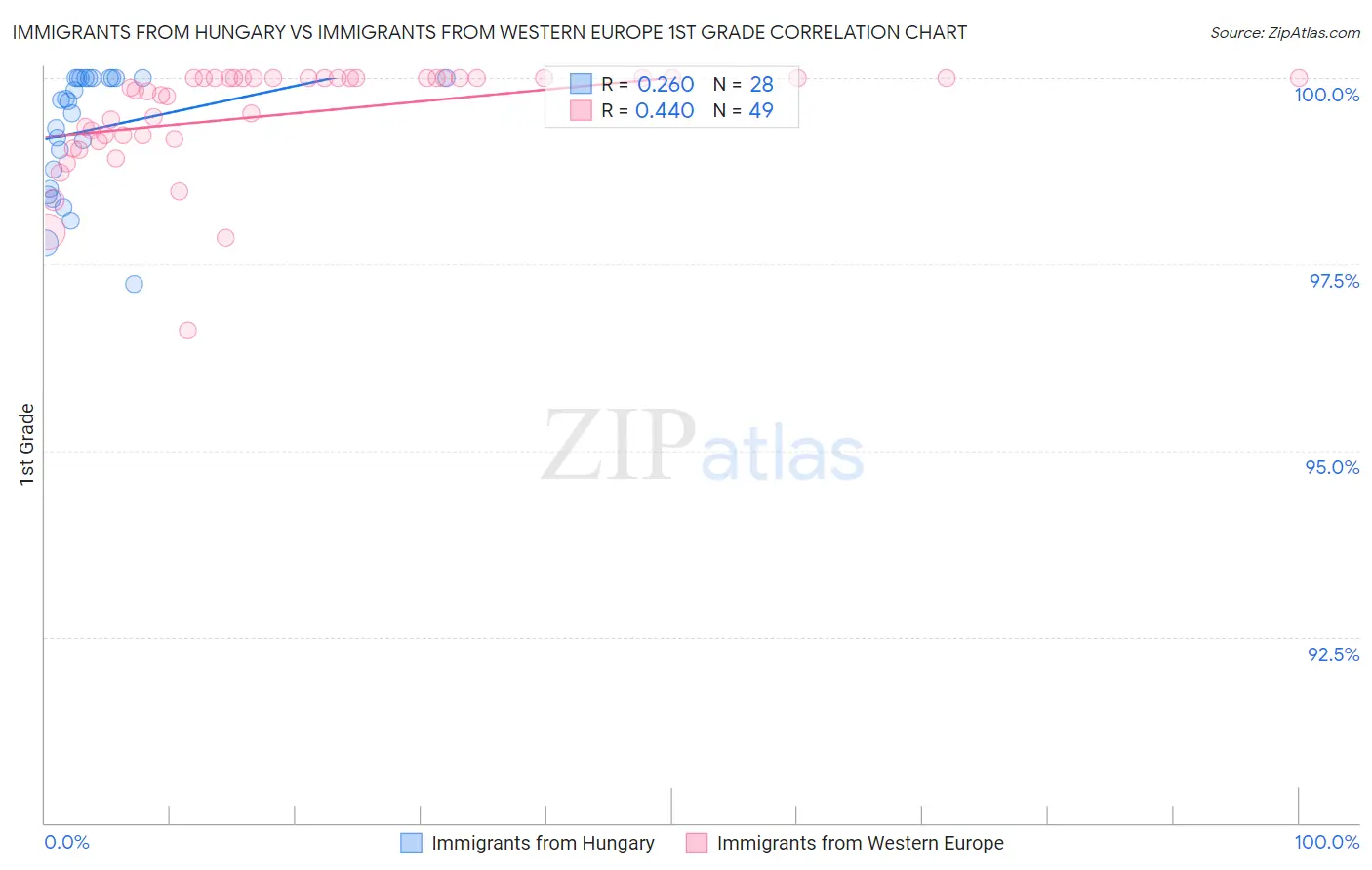 Immigrants from Hungary vs Immigrants from Western Europe 1st Grade