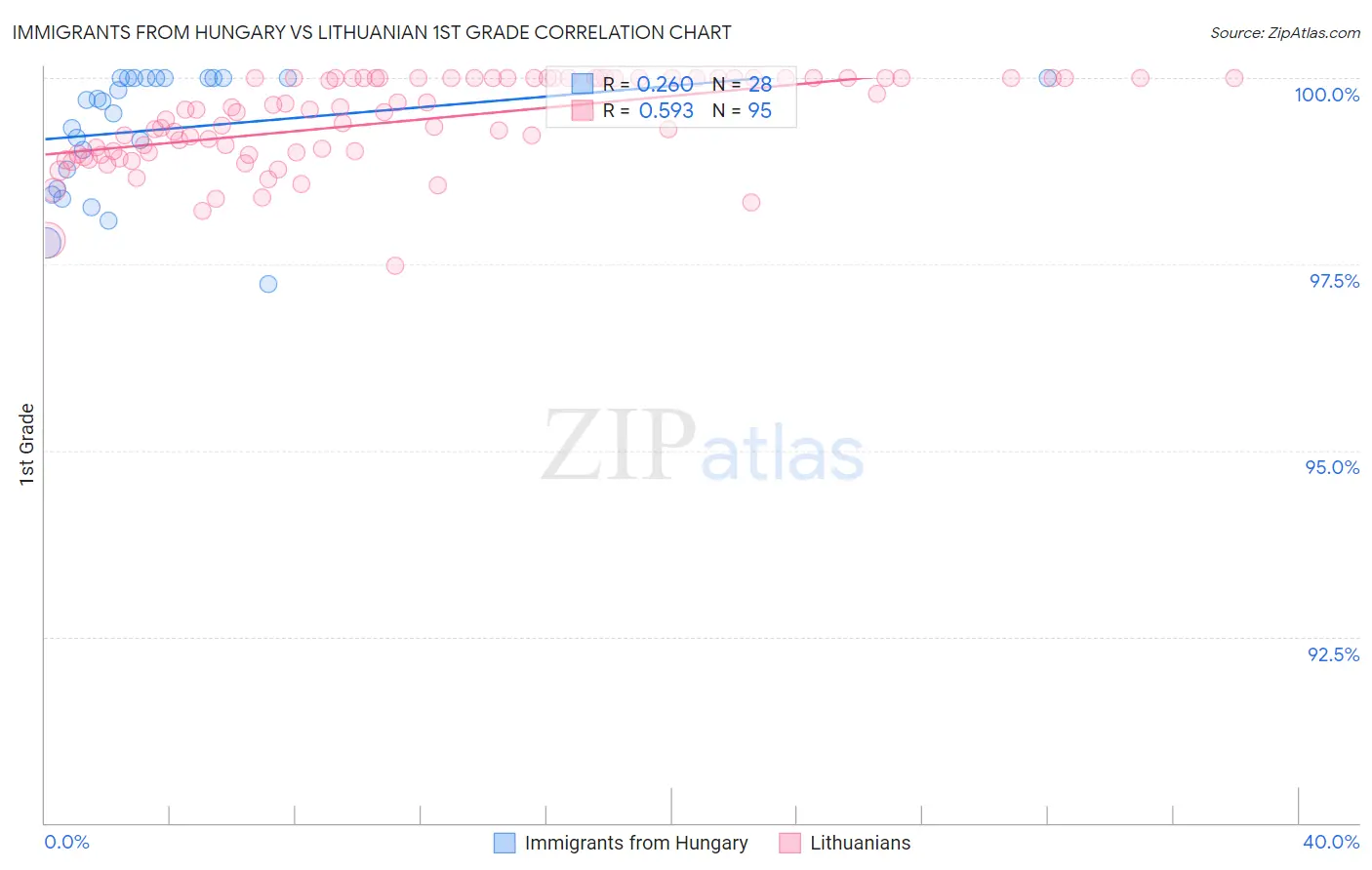 Immigrants from Hungary vs Lithuanian 1st Grade