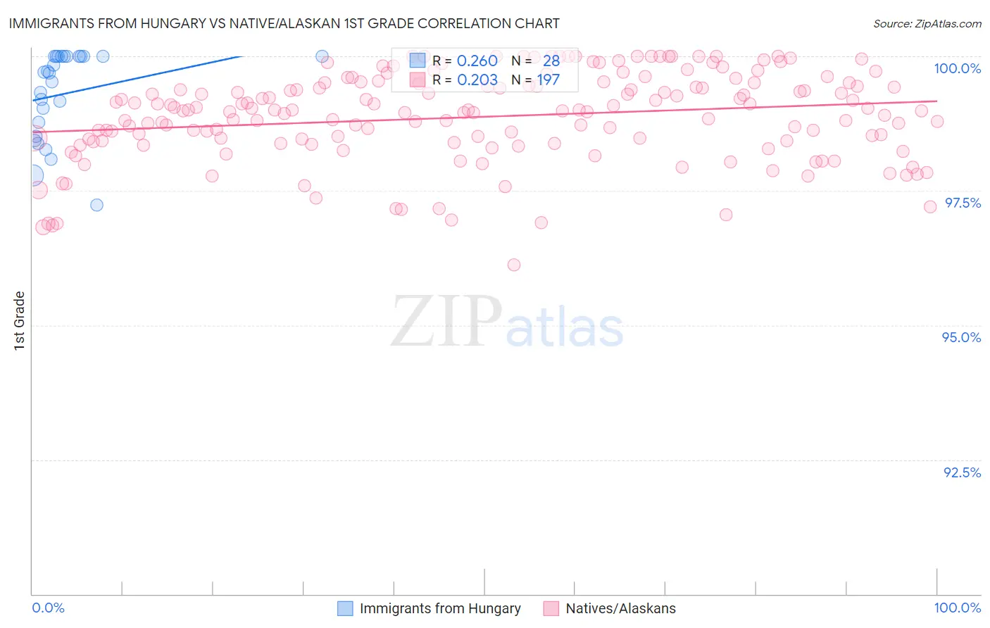 Immigrants from Hungary vs Native/Alaskan 1st Grade