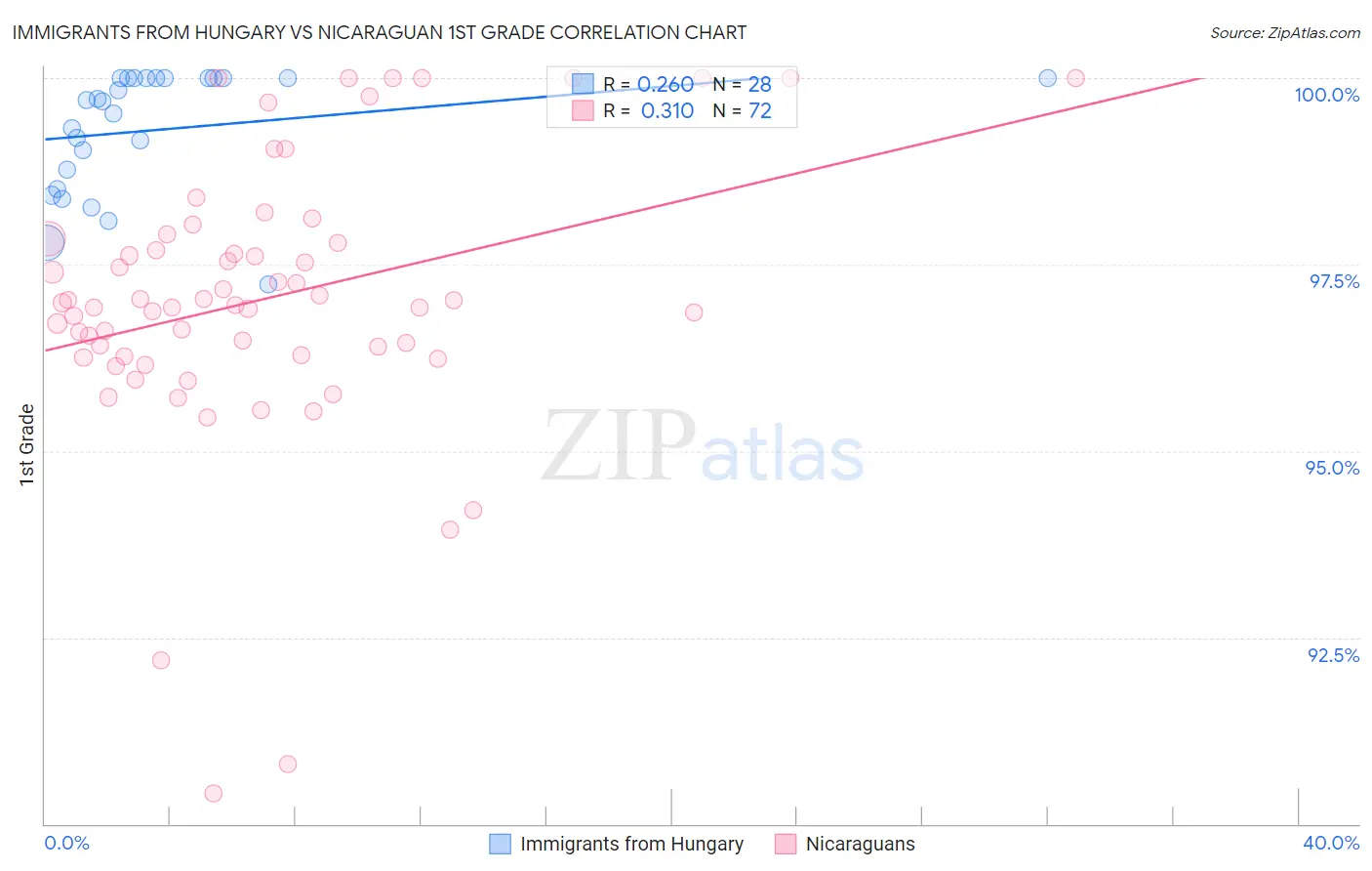 Immigrants from Hungary vs Nicaraguan 1st Grade
