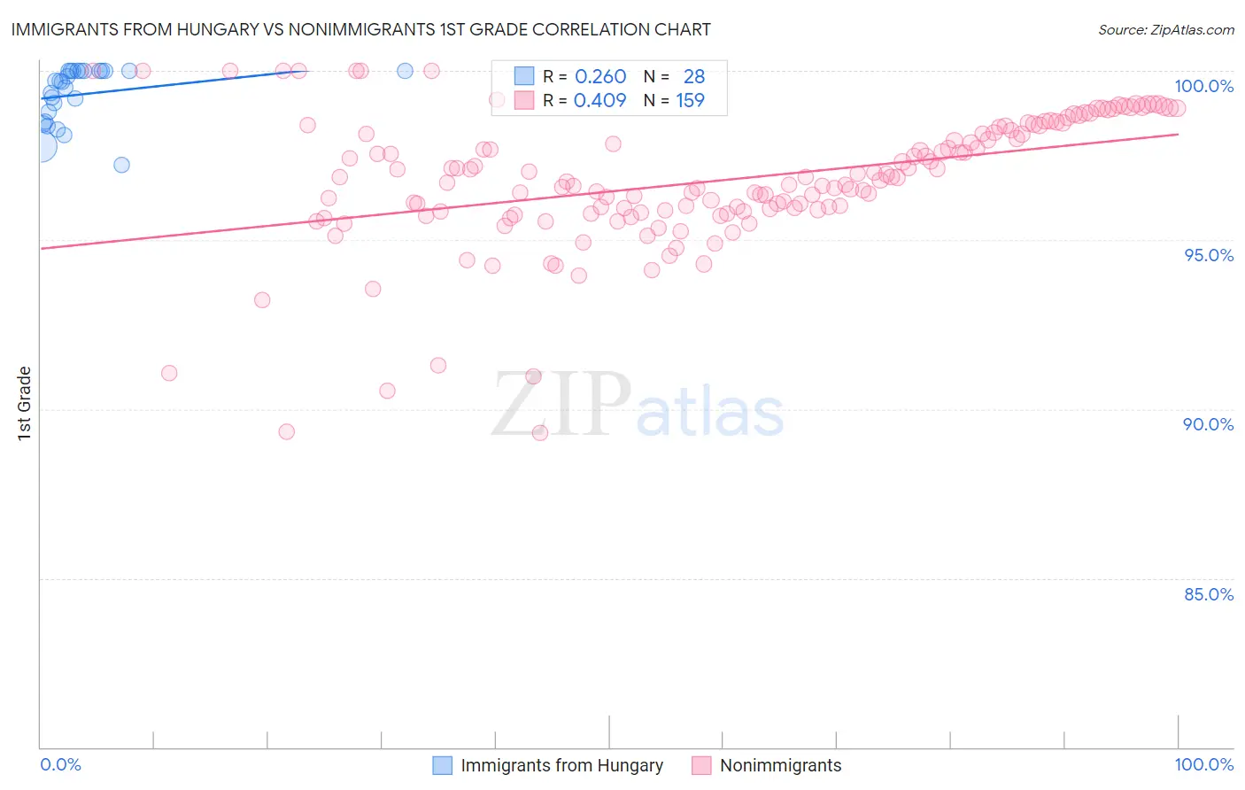 Immigrants from Hungary vs Nonimmigrants 1st Grade
