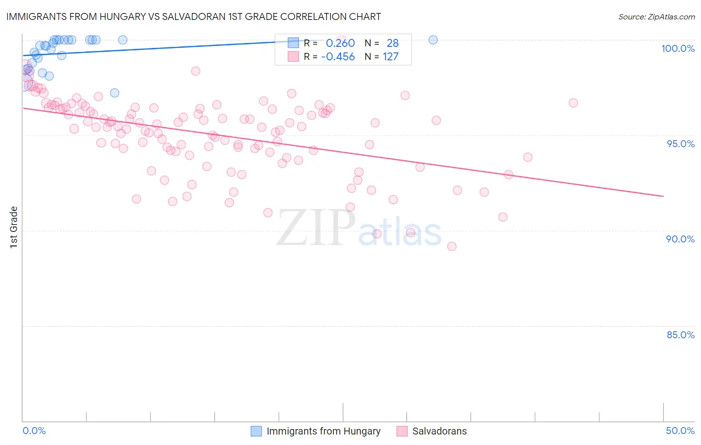 Immigrants from Hungary vs Salvadoran 1st Grade