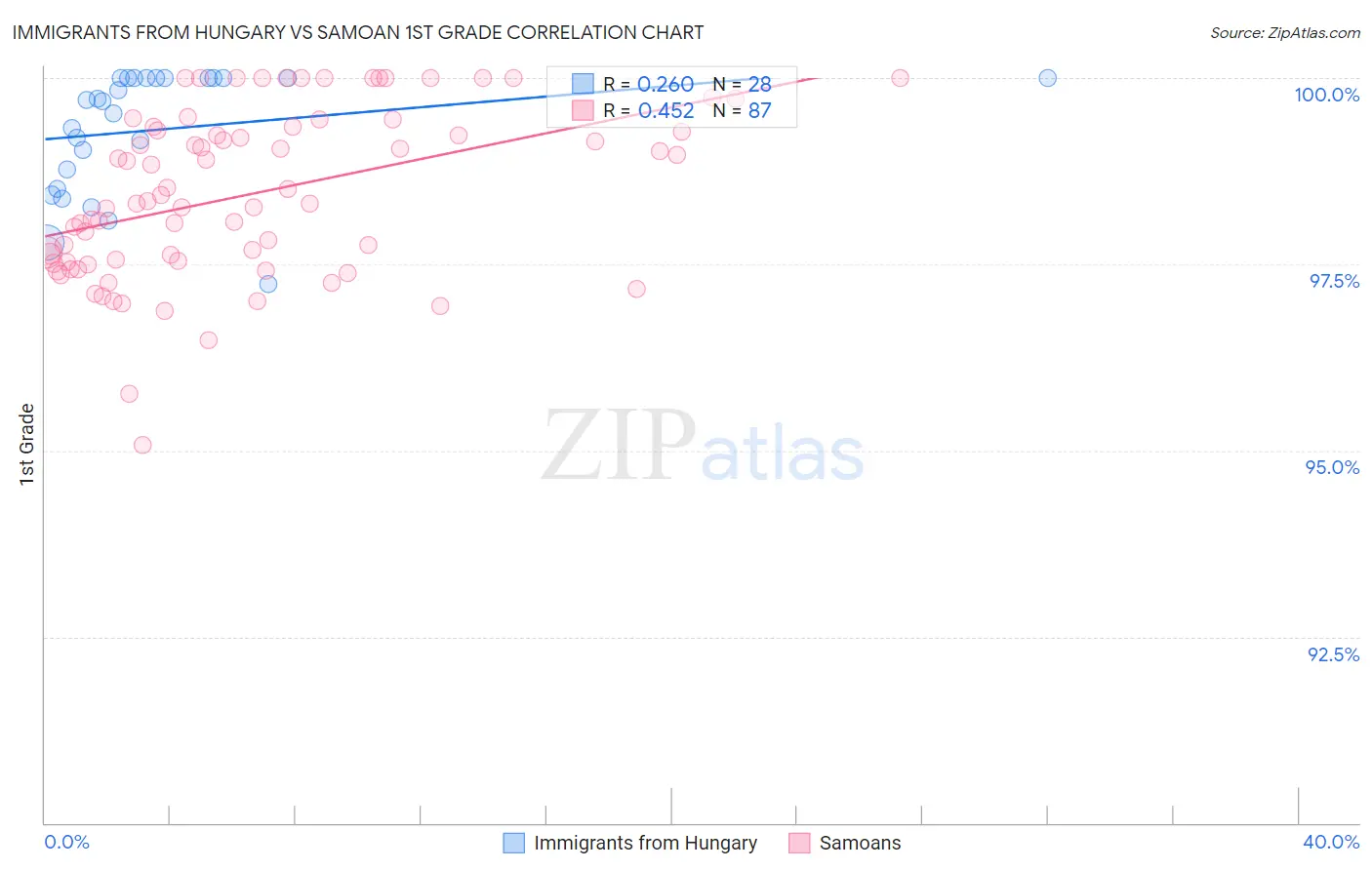 Immigrants from Hungary vs Samoan 1st Grade