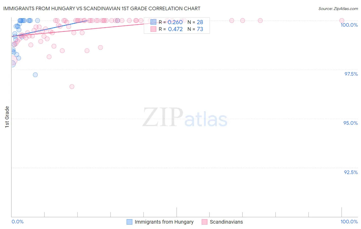 Immigrants from Hungary vs Scandinavian 1st Grade