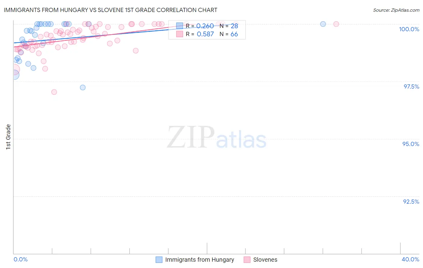 Immigrants from Hungary vs Slovene 1st Grade