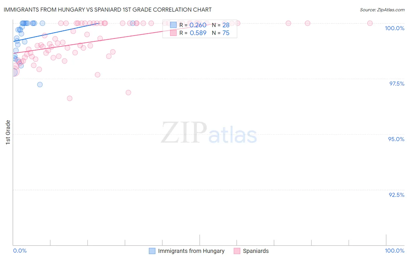 Immigrants from Hungary vs Spaniard 1st Grade