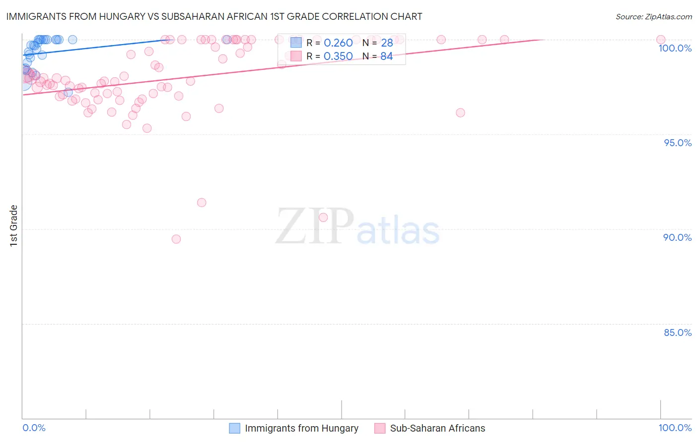 Immigrants from Hungary vs Subsaharan African 1st Grade