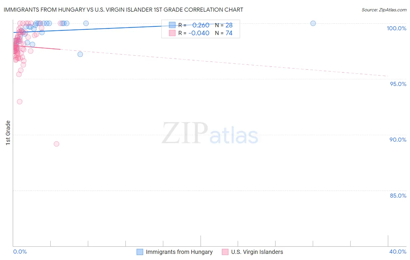 Immigrants from Hungary vs U.S. Virgin Islander 1st Grade