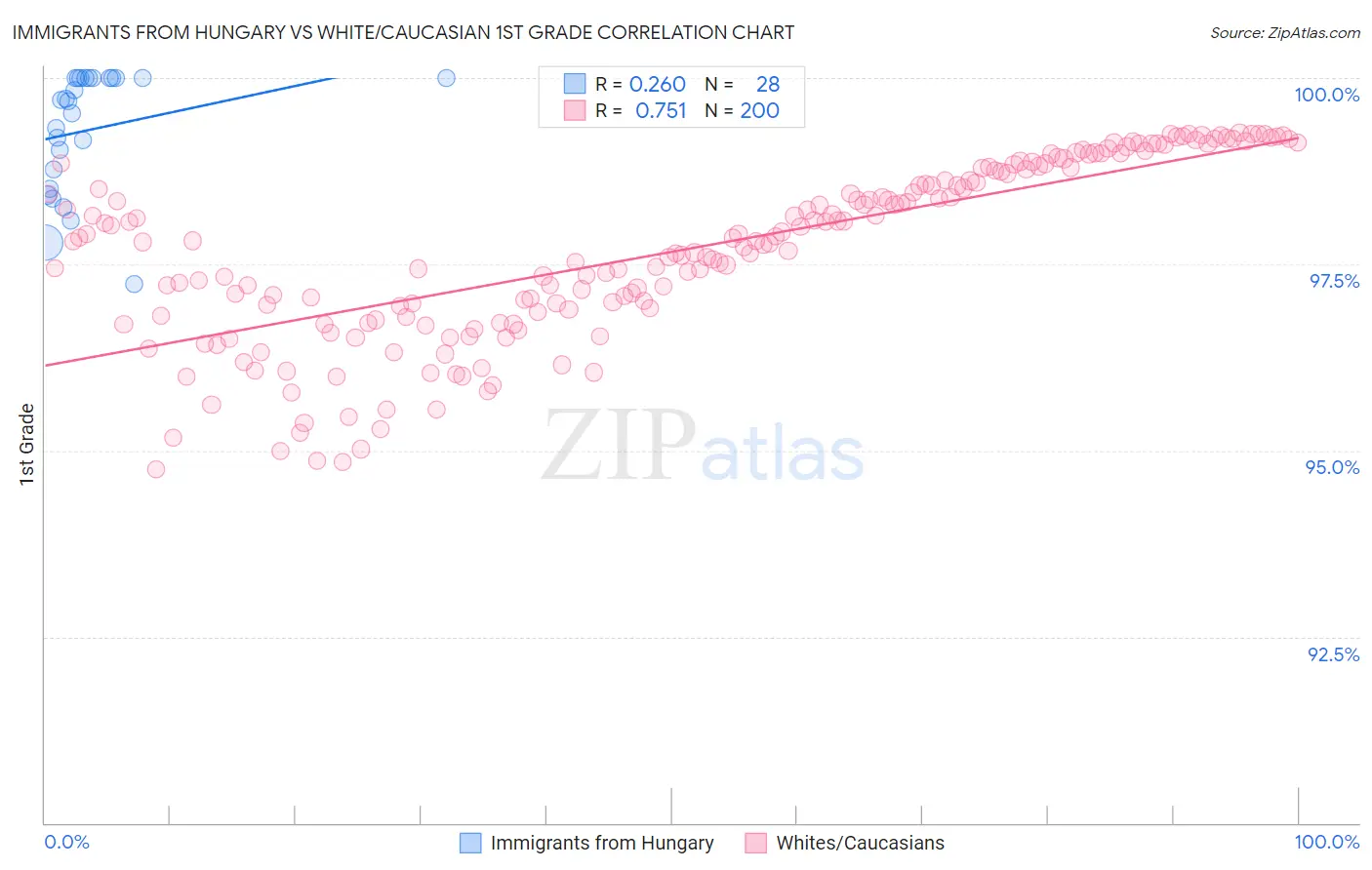 Immigrants from Hungary vs White/Caucasian 1st Grade