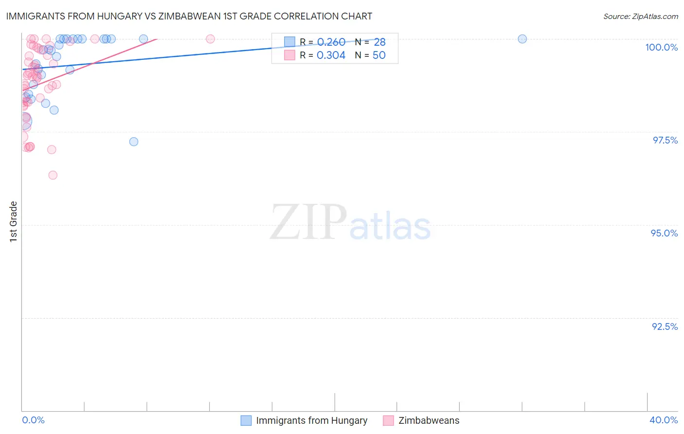 Immigrants from Hungary vs Zimbabwean 1st Grade