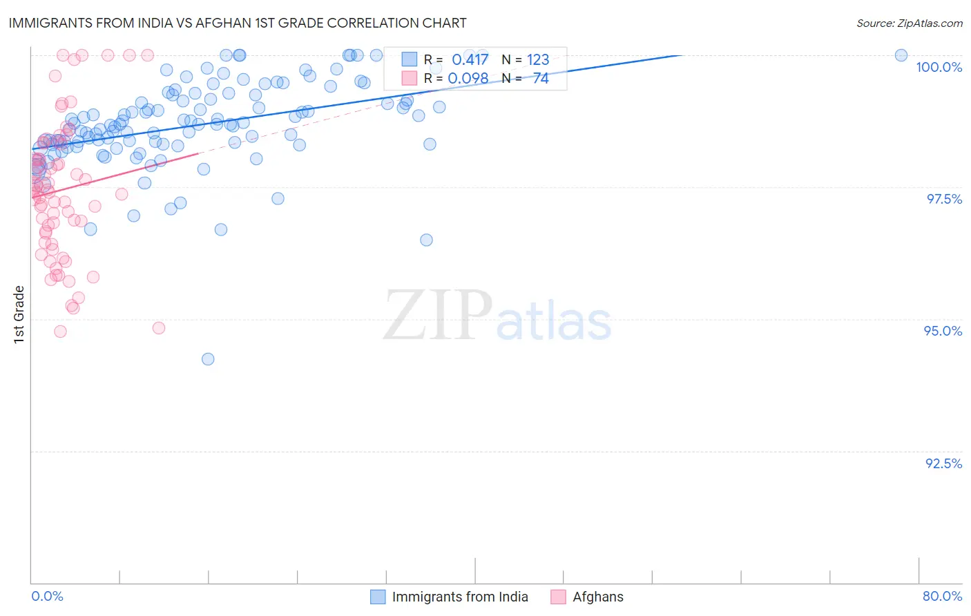 Immigrants from India vs Afghan 1st Grade