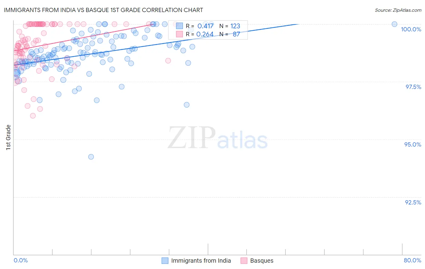Immigrants from India vs Basque 1st Grade