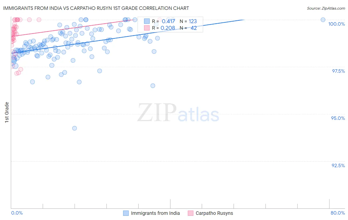 Immigrants from India vs Carpatho Rusyn 1st Grade