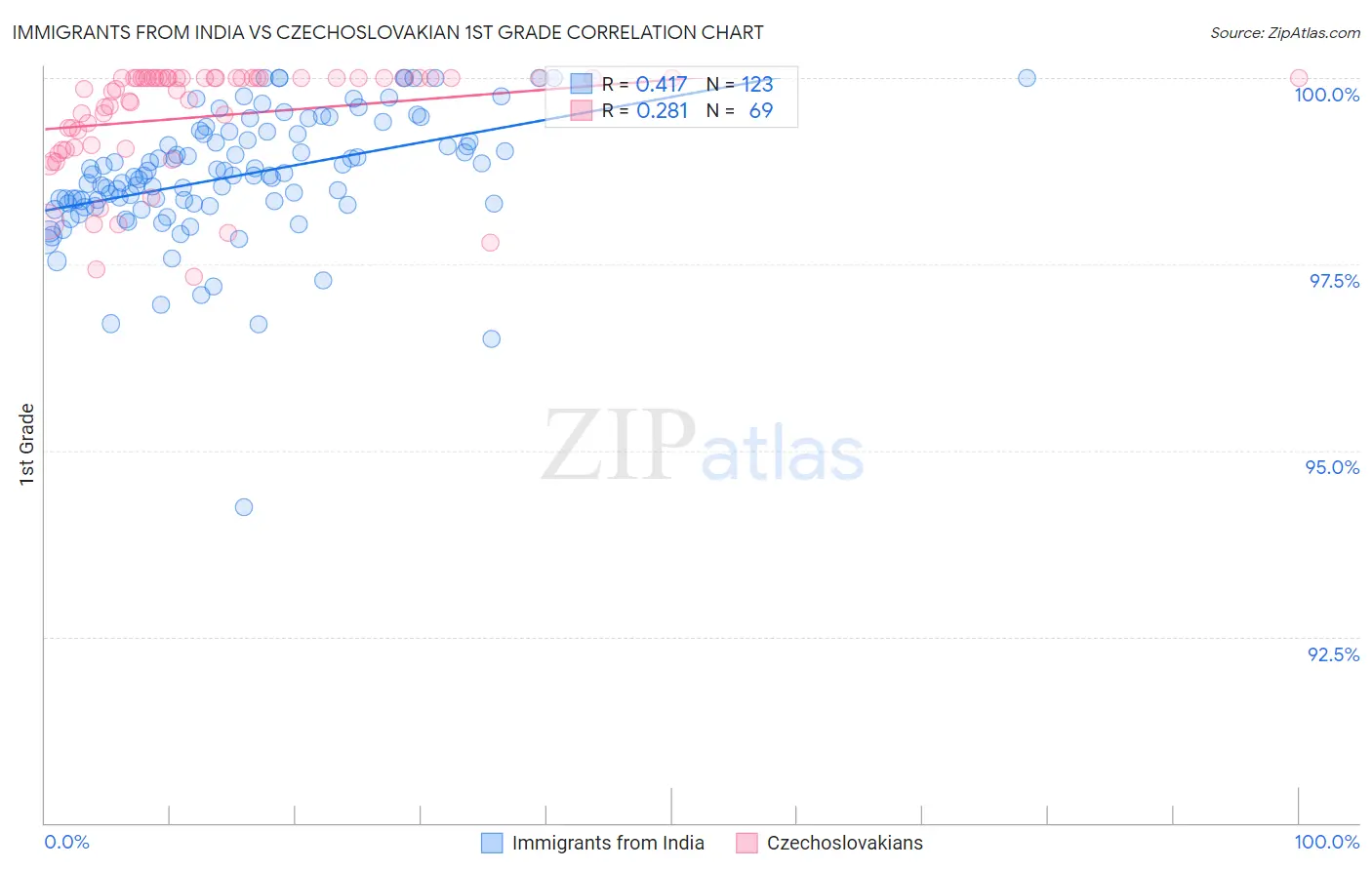 Immigrants from India vs Czechoslovakian 1st Grade