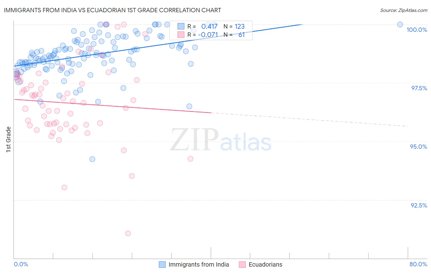 Immigrants from India vs Ecuadorian 1st Grade