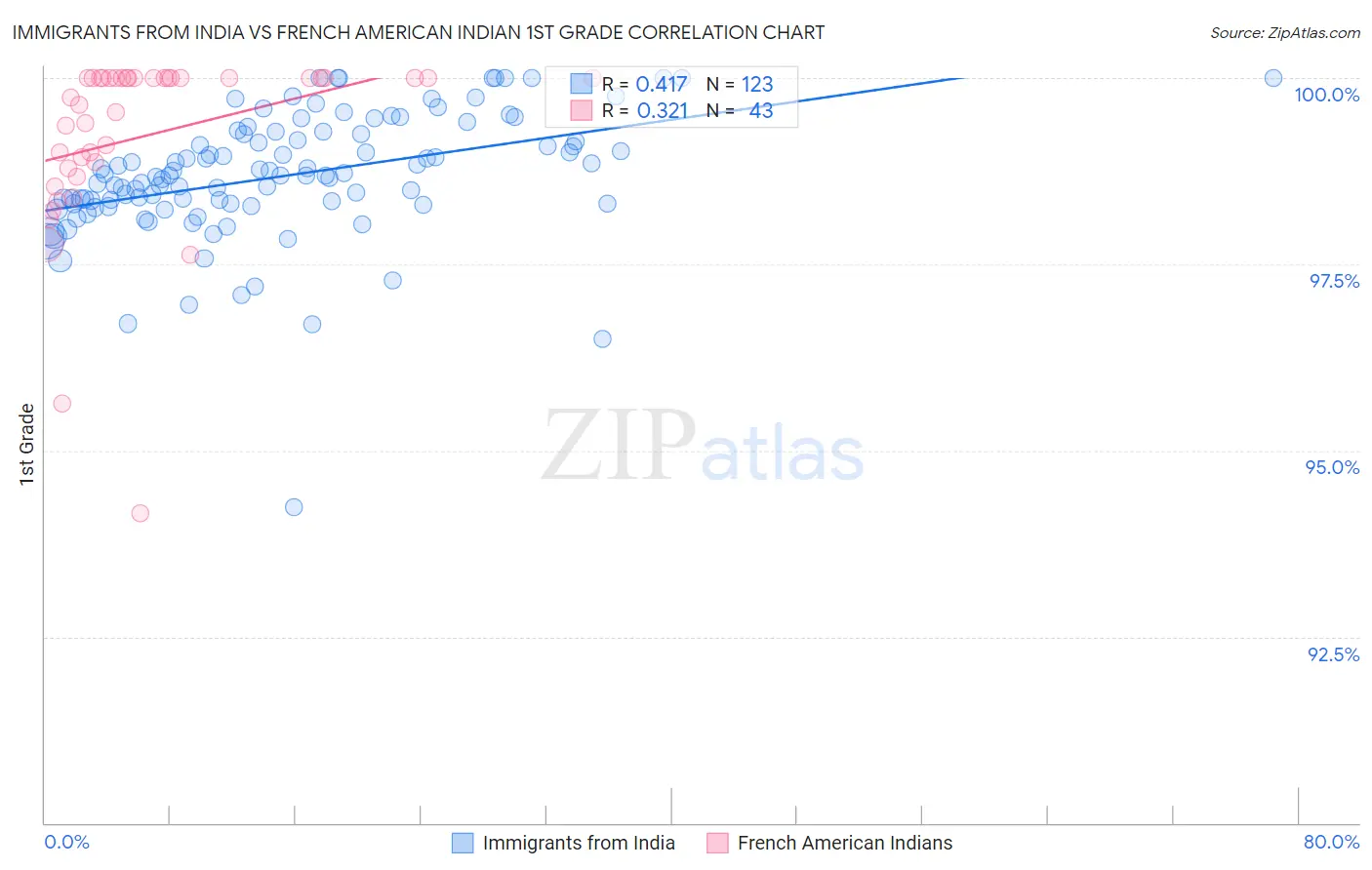 Immigrants from India vs French American Indian 1st Grade