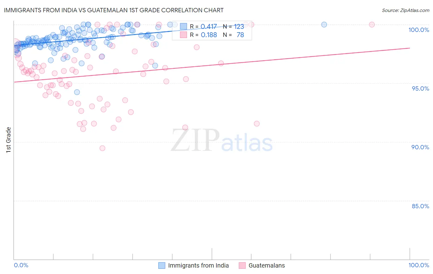 Immigrants from India vs Guatemalan 1st Grade