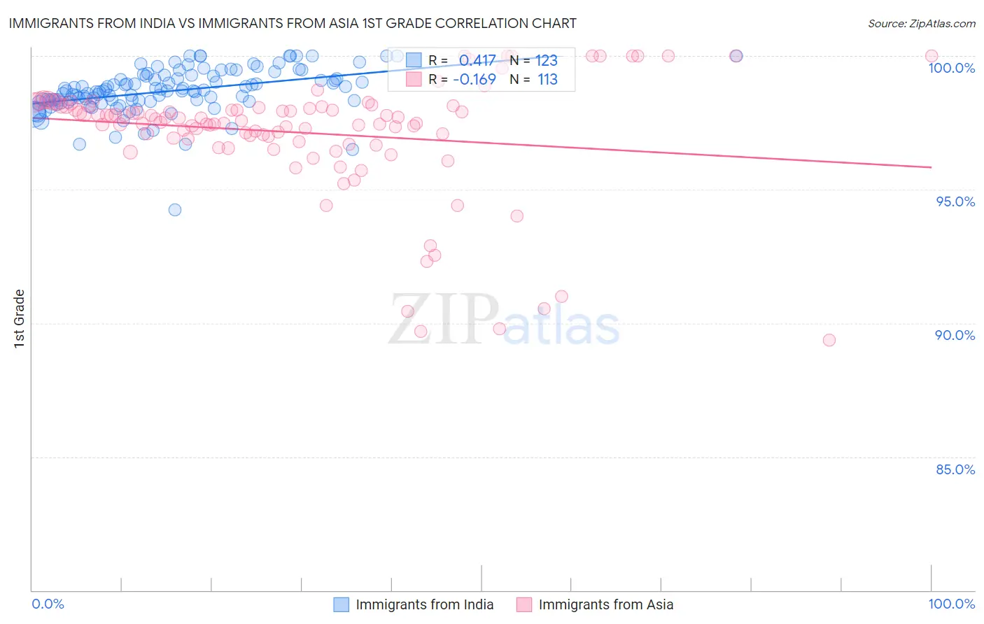 Immigrants from India vs Immigrants from Asia 1st Grade