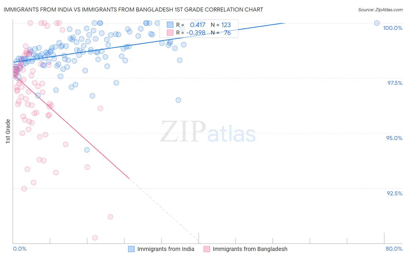 Immigrants from India vs Immigrants from Bangladesh 1st Grade