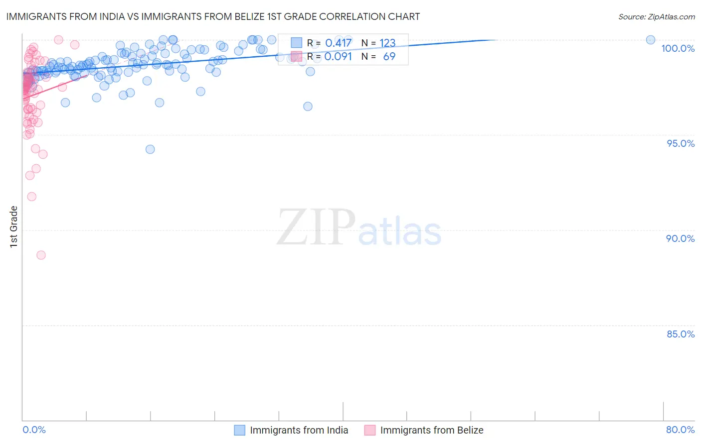 Immigrants from India vs Immigrants from Belize 1st Grade