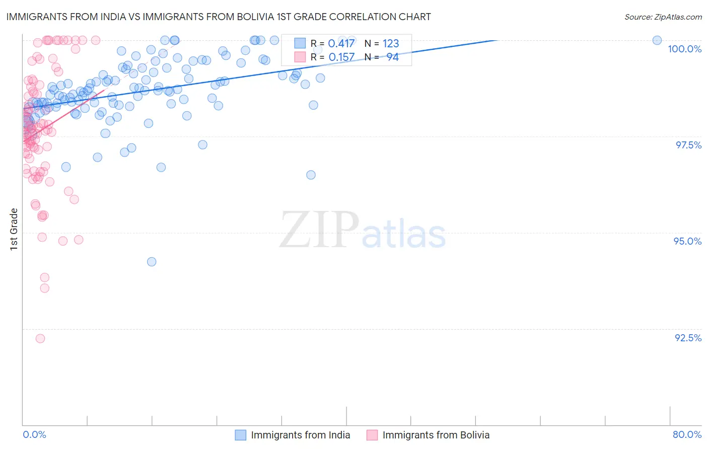 Immigrants from India vs Immigrants from Bolivia 1st Grade