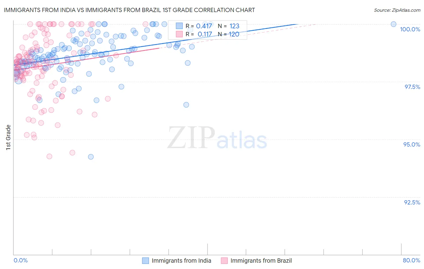 Immigrants from India vs Immigrants from Brazil 1st Grade
