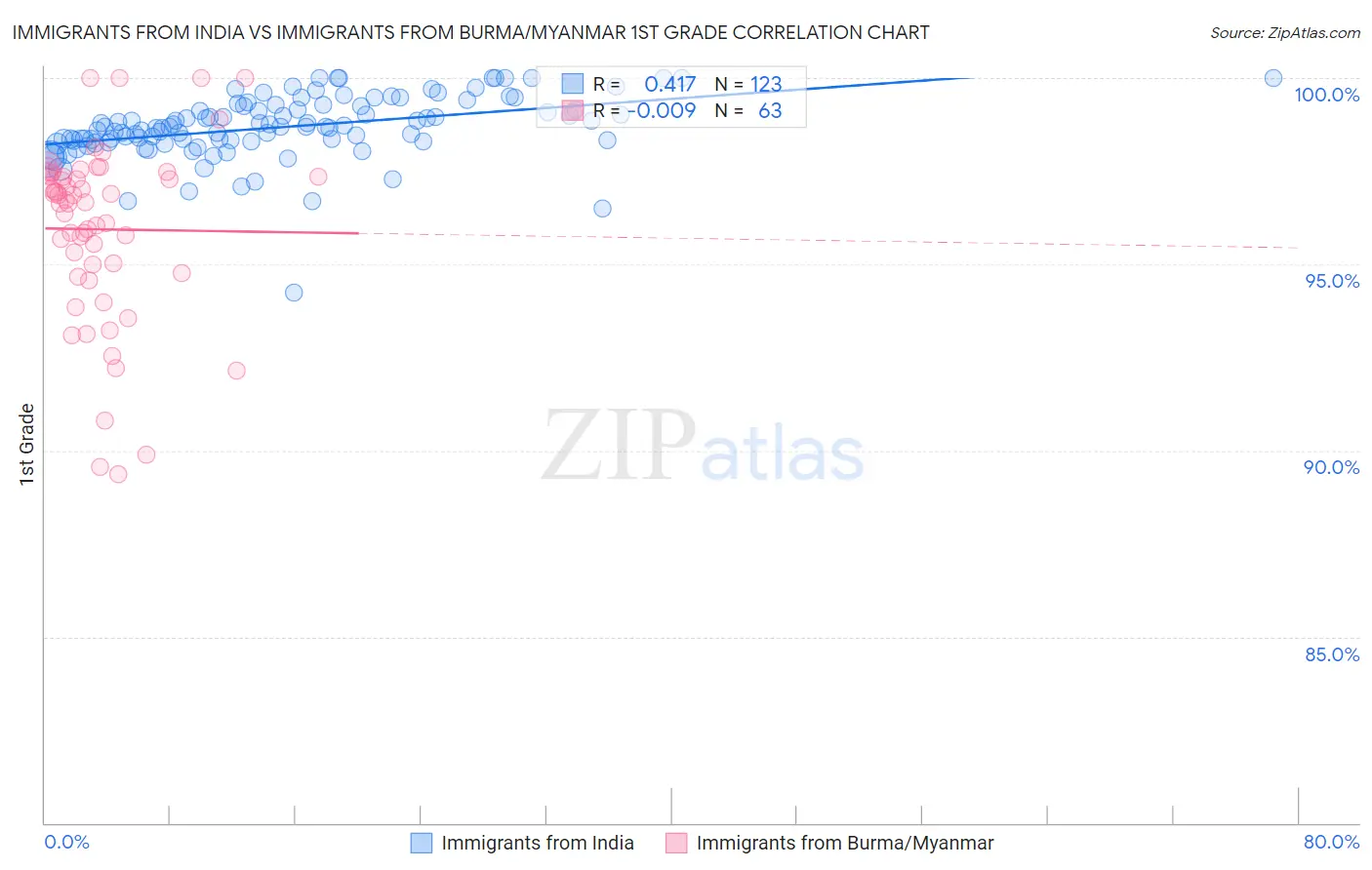Immigrants from India vs Immigrants from Burma/Myanmar 1st Grade