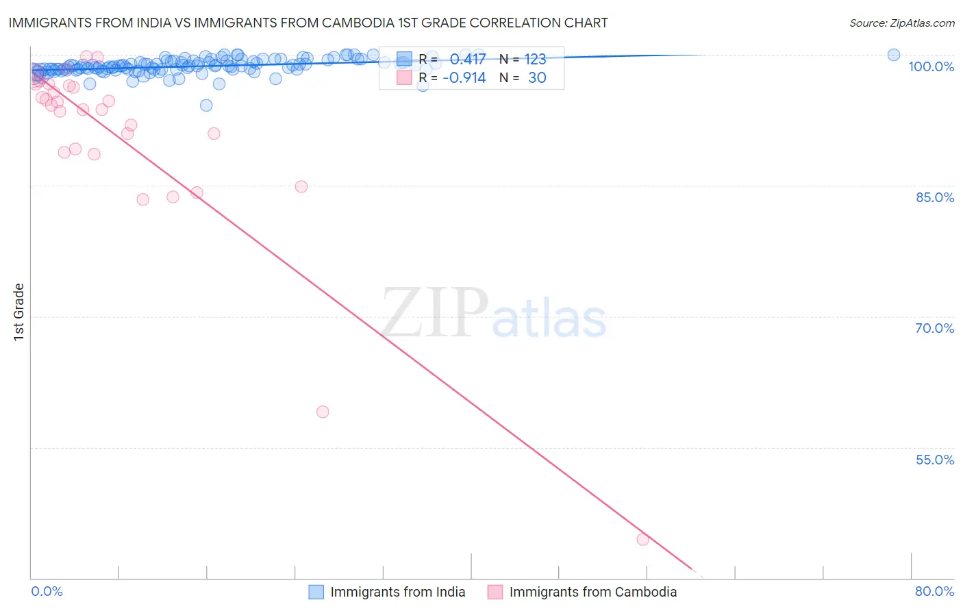 Immigrants from India vs Immigrants from Cambodia 1st Grade