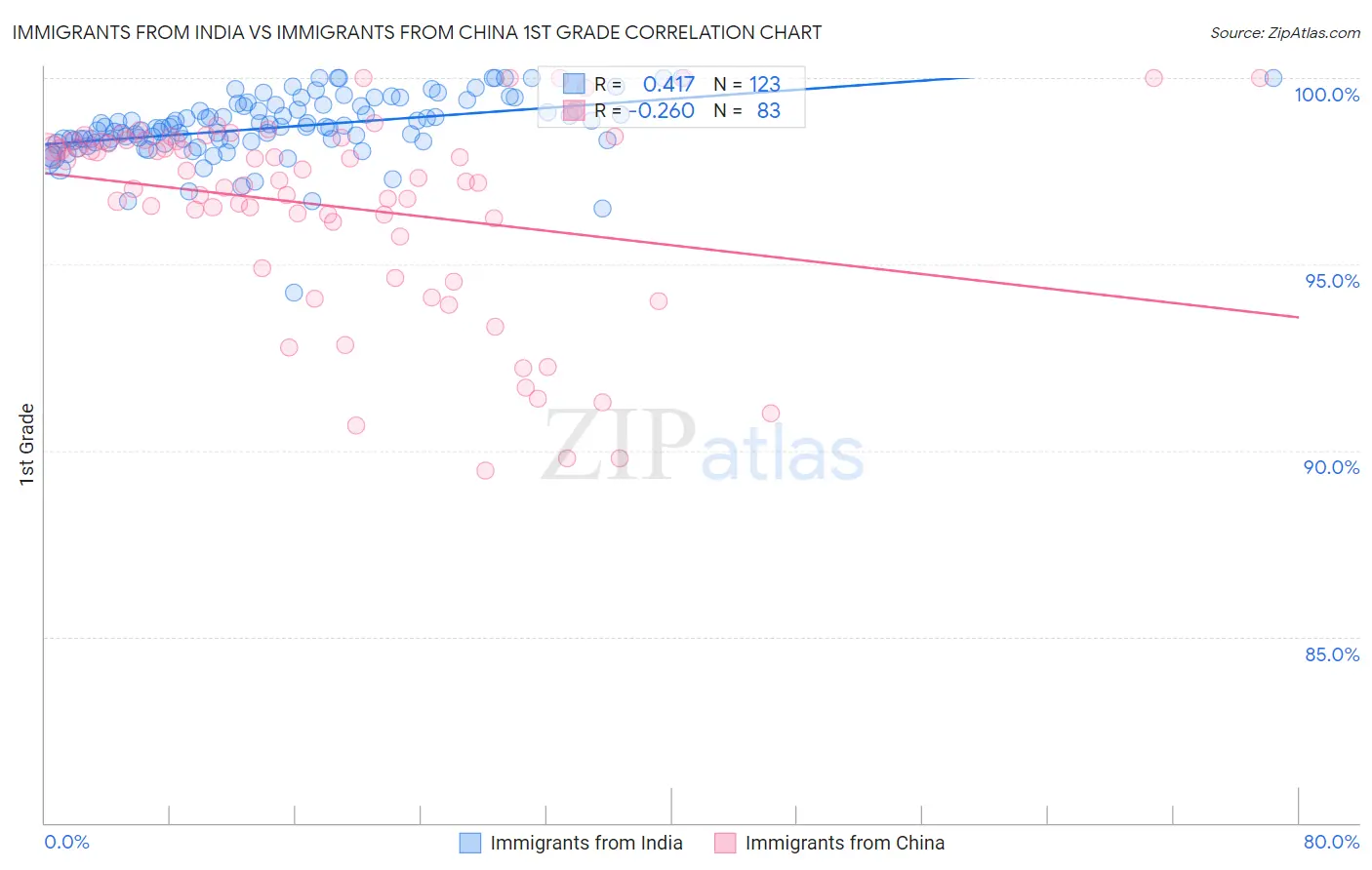 Immigrants from India vs Immigrants from China 1st Grade