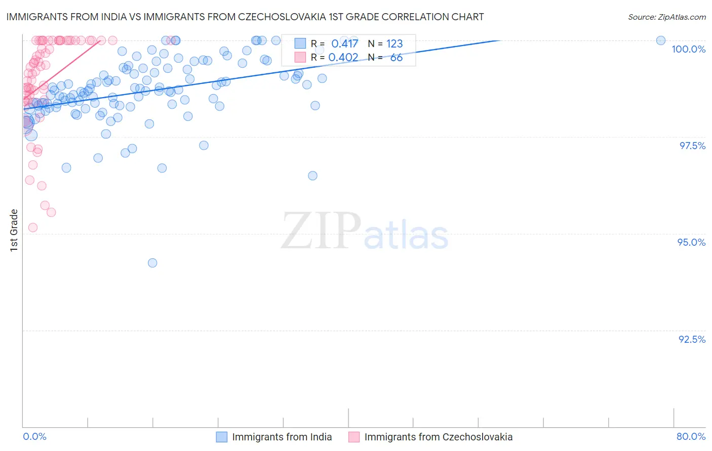 Immigrants from India vs Immigrants from Czechoslovakia 1st Grade