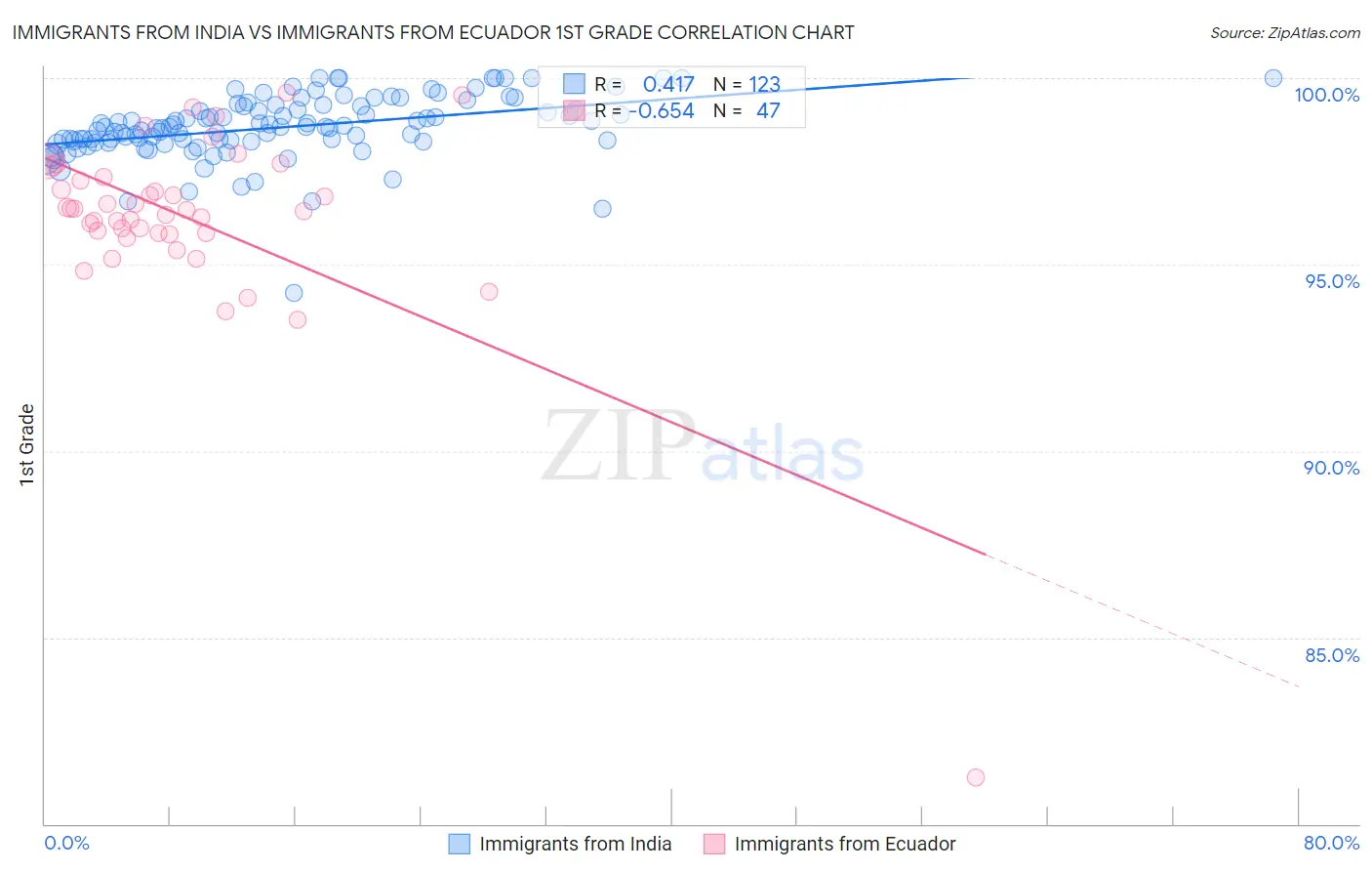 Immigrants from India vs Immigrants from Ecuador 1st Grade