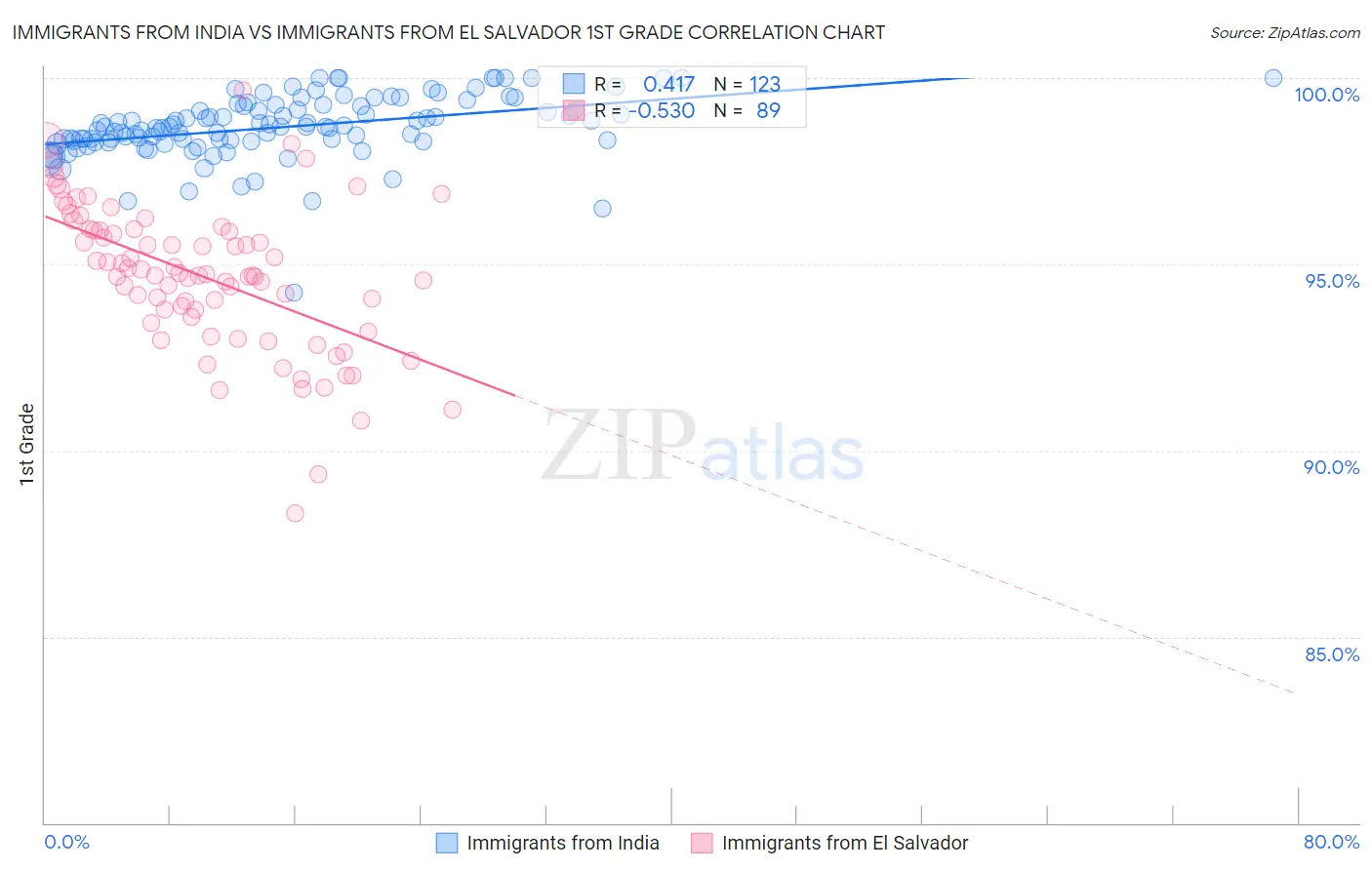 Immigrants from India vs Immigrants from El Salvador 1st Grade