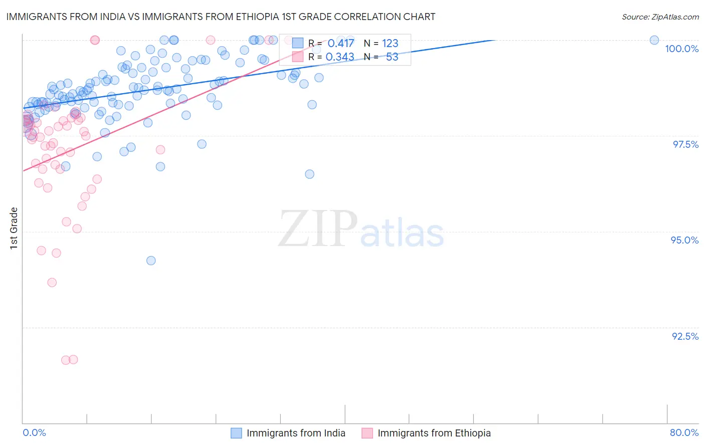 Immigrants from India vs Immigrants from Ethiopia 1st Grade