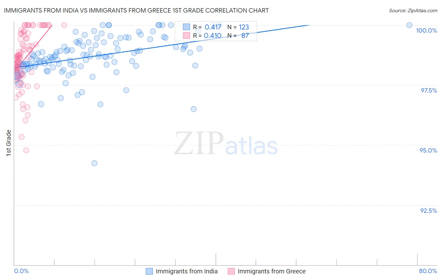 Immigrants from India vs Immigrants from Greece 1st Grade