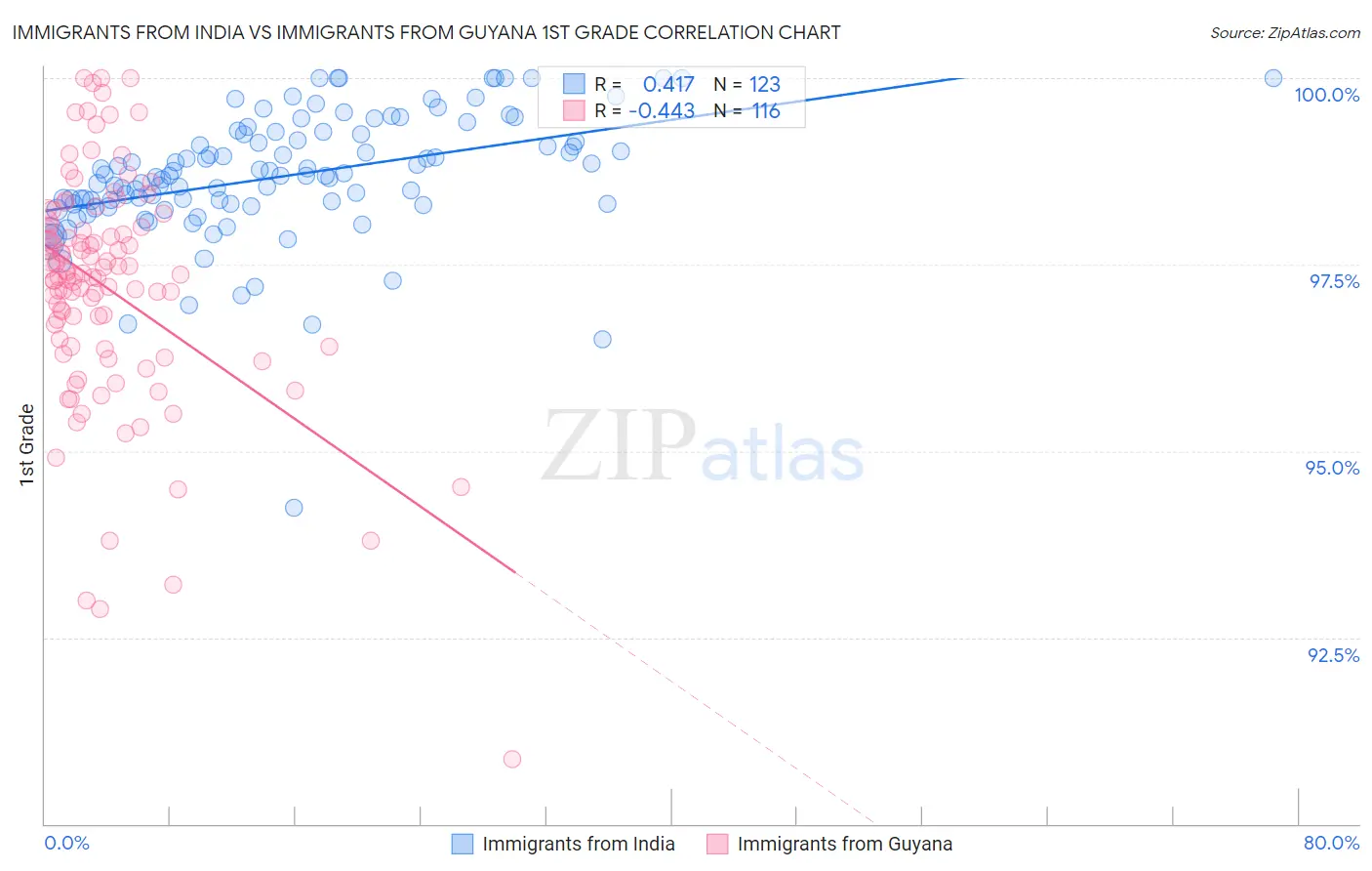 Immigrants from India vs Immigrants from Guyana 1st Grade