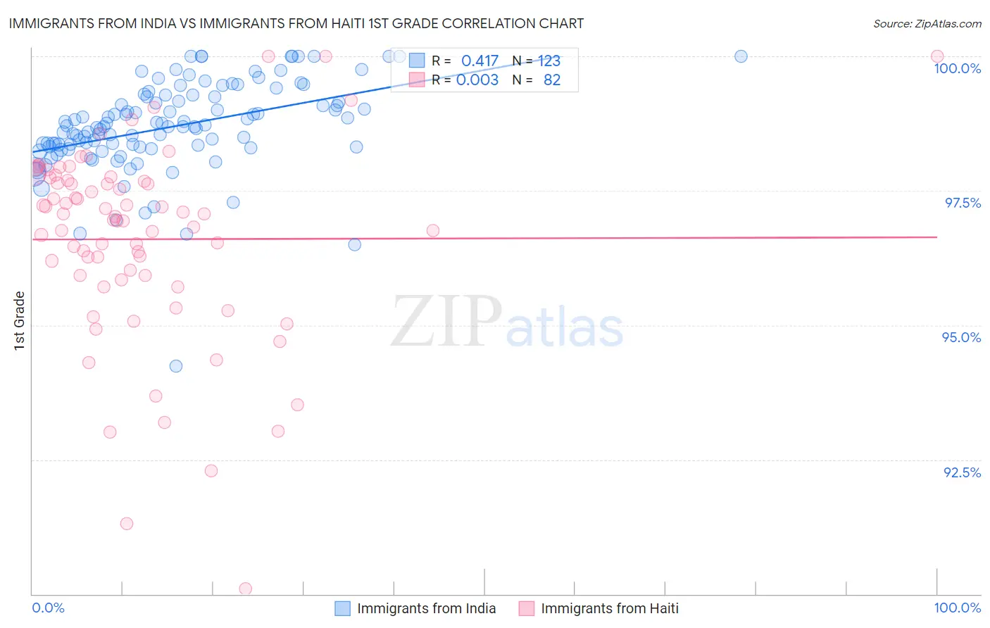 Immigrants from India vs Immigrants from Haiti 1st Grade