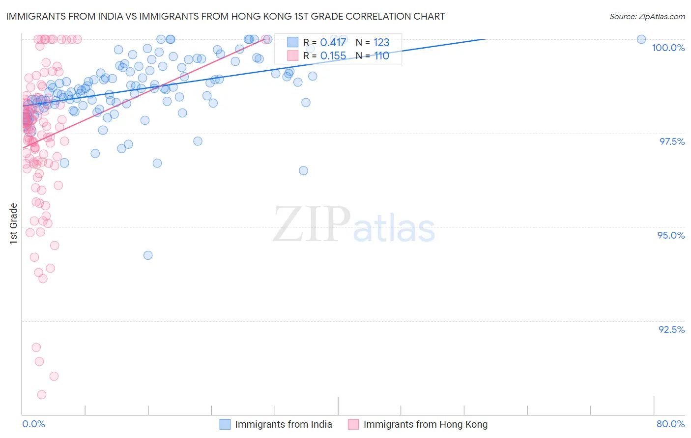 Immigrants from India vs Immigrants from Hong Kong 1st Grade