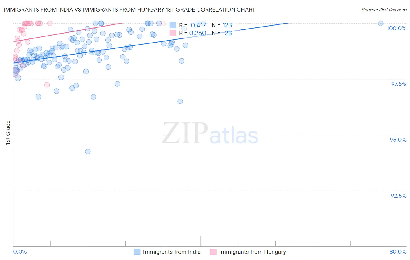 Immigrants from India vs Immigrants from Hungary 1st Grade
