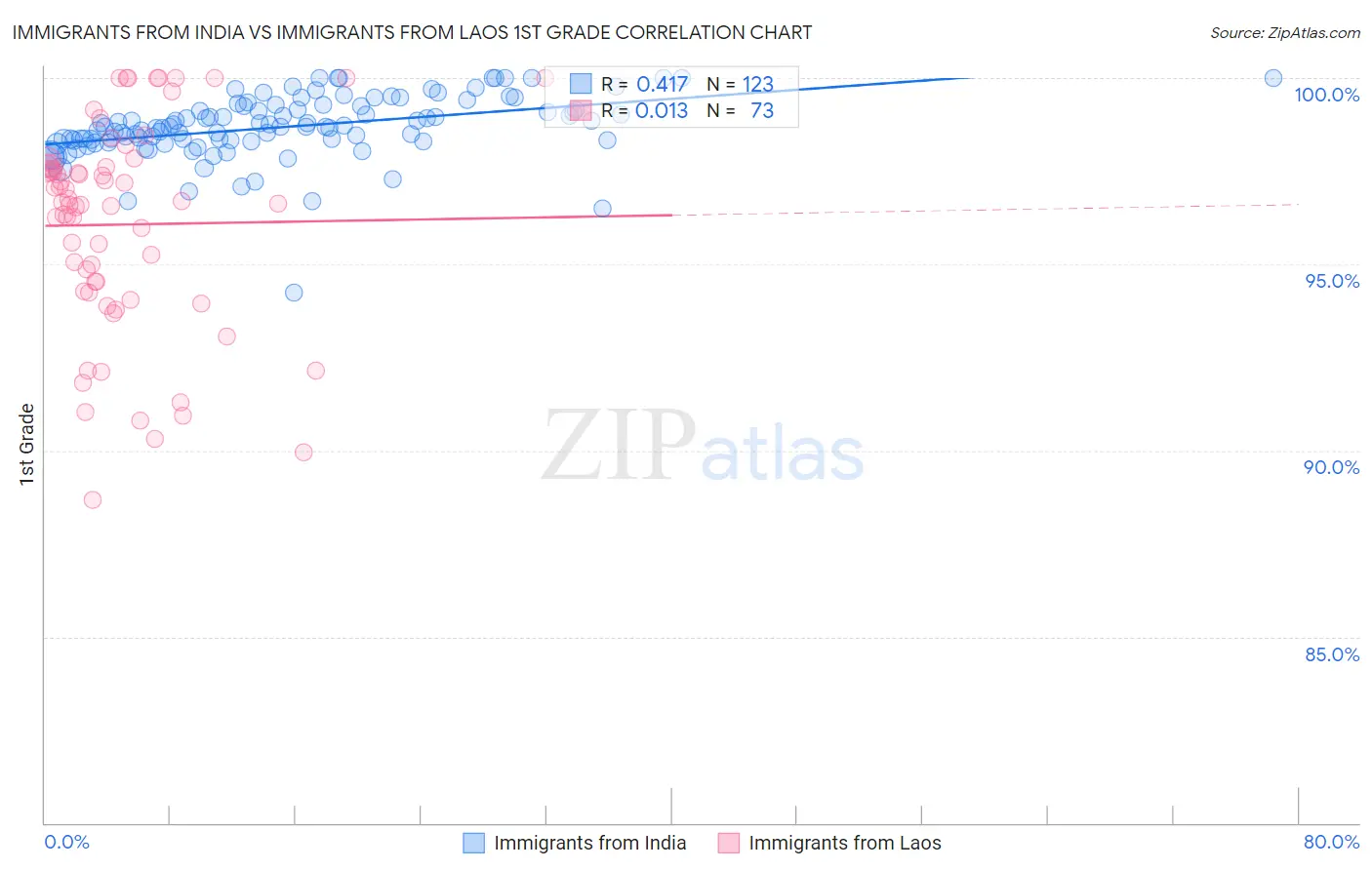 Immigrants from India vs Immigrants from Laos 1st Grade